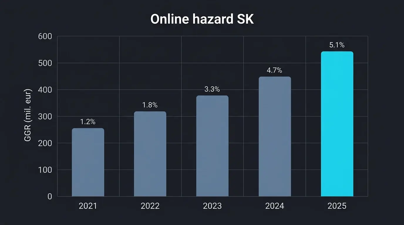 Graf rastu slovenského online hazardného trhu: podiel online vs kamenné herné salóny 2021-2025