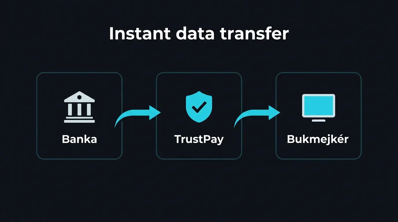 Schéma fungovania TrustPay platobnej brány medzi bankou a stávkovou kanceláriou